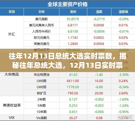 揭秘往年总统大选，实时票数背后的故事与动态分析（12月13日篇）