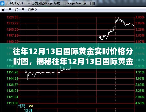 黄金市场微观洞察，揭秘往年12月13日国际黄金实时价格分时图走势分析