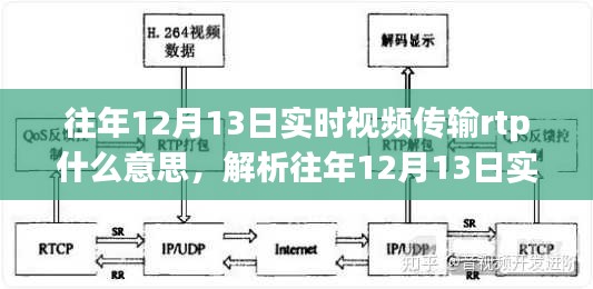 往年12月13日实时视频传输RTP深度解析