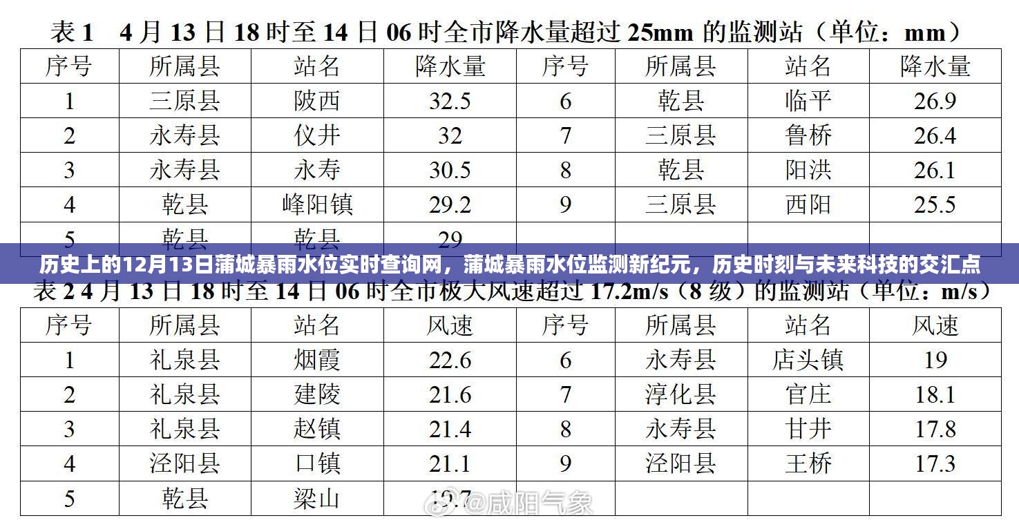 蒲城暴雨水位监测，历史时刻与未来科技的交汇点——实时查询网新纪元启动