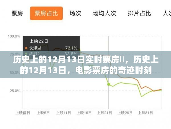 历史上的12月13日，电影票房的奇迹时刻