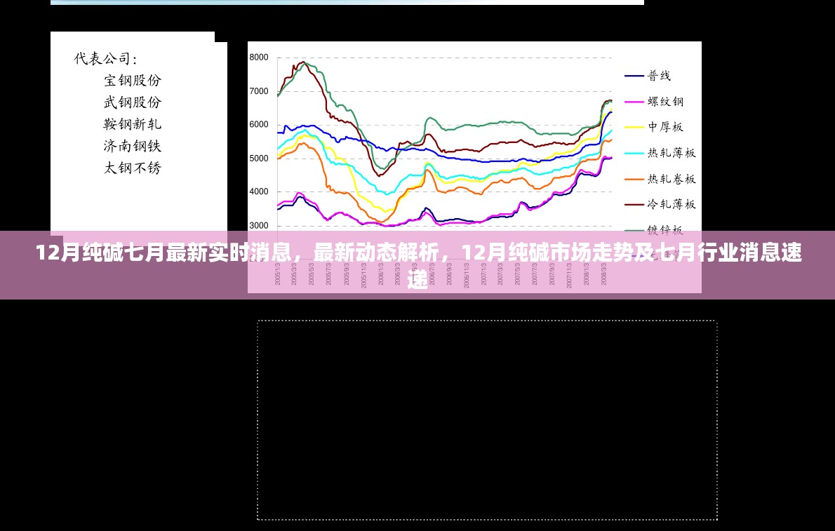 最新动态解析，12月纯碱市场走势与七月行业消息速递