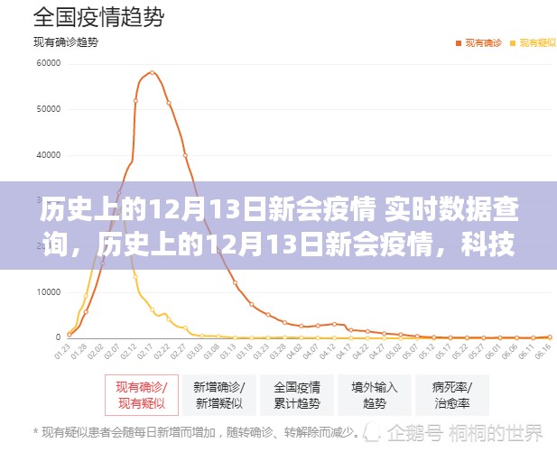 科技巨献，历史上的12月13日新会疫情实时数据追踪重磅上线！