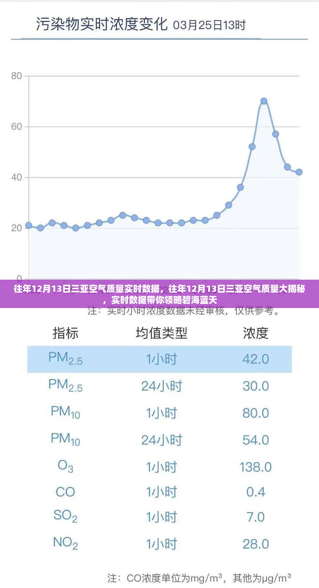 『往年12月13日三亚空气质量实时数据揭秘，领略碧海蓝天之美』