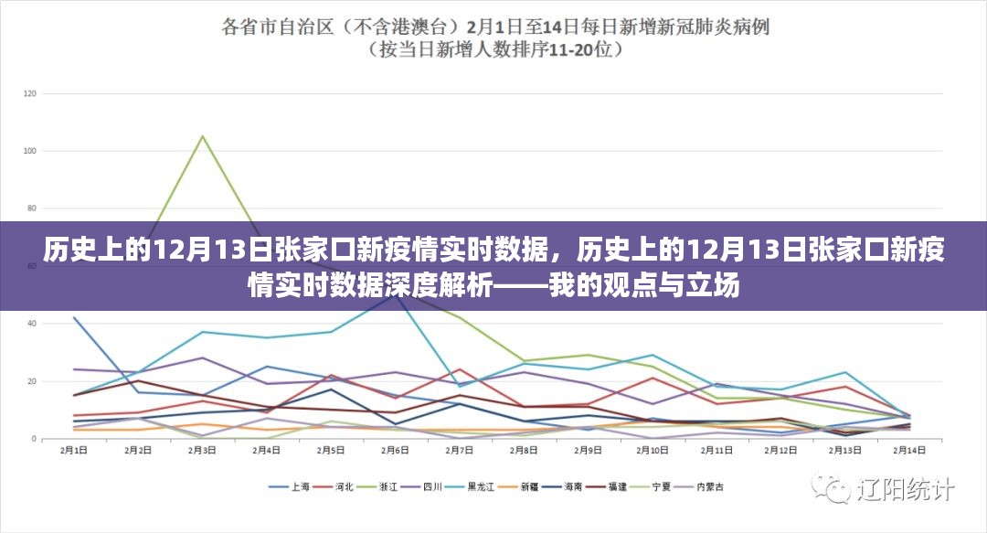 我的观点与立场，深度解析张家口历史上12月13日新疫情实时数据