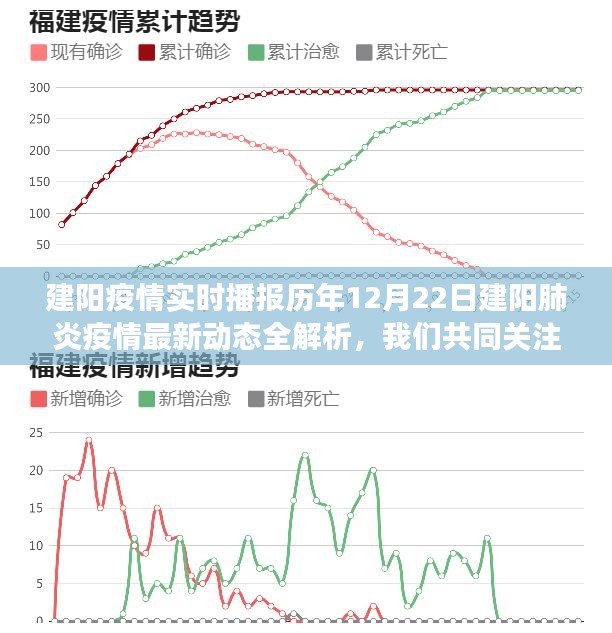 建阳历年12月22日疫情实时播报与最新动态全解析，共同关注疫情发展