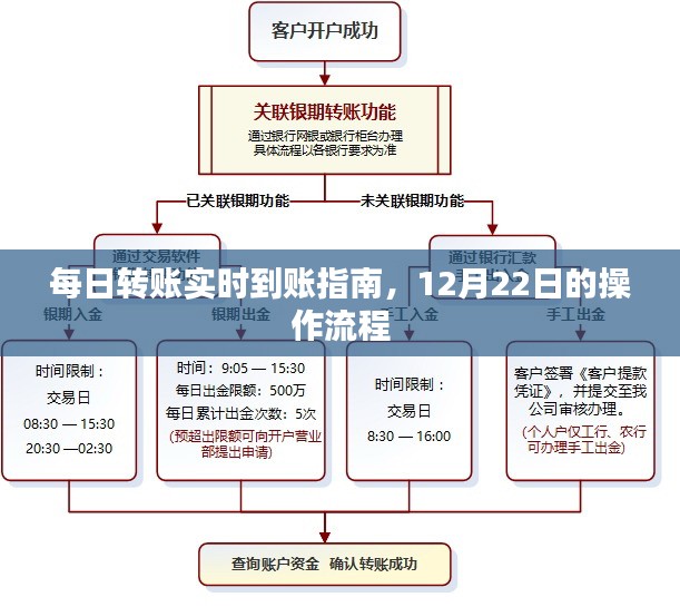 每日转账实时到账指南，12月22日操作流程详解