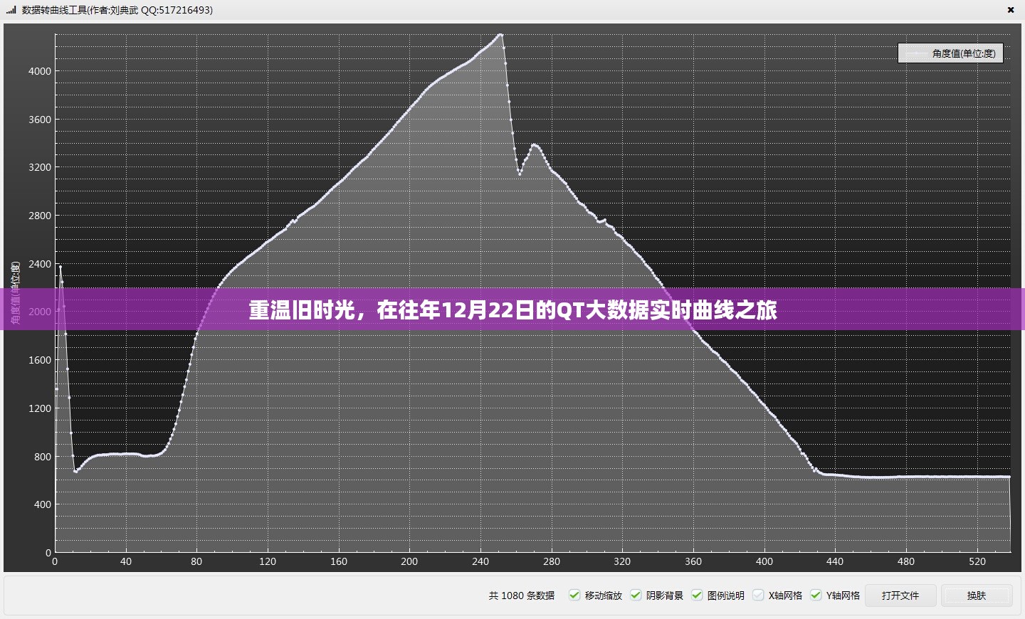 重温旧时光，QT大数据实时曲线之旅回顾（往年12月22日）