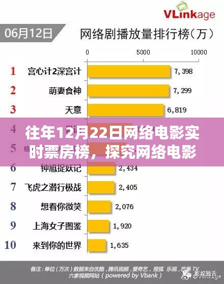 往年12月22日网络电影实时票房榜，热门网络电影的崛起与趋势探究