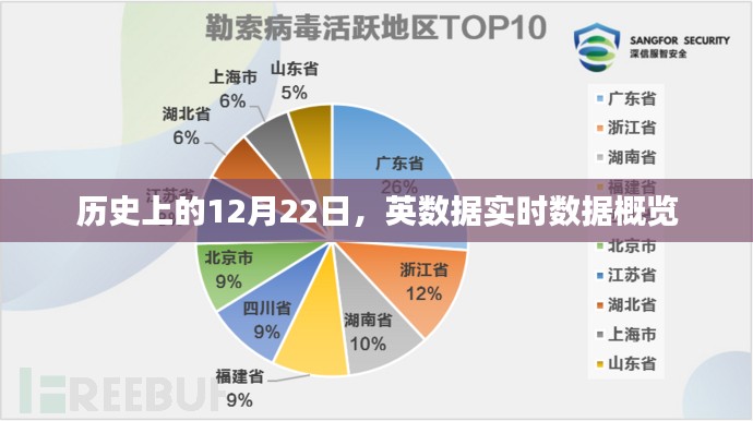 历史上的重要时刻，英数据实时概览的12月22日