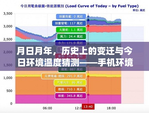 月日月年历史变迁与当代环境温度预测，手机环境检测功能探究