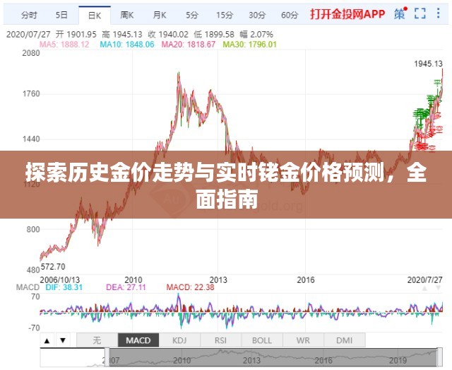 历史金价走势与铑金实时价格预测，全面指南