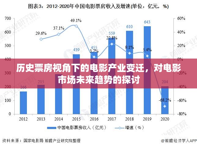 历史票房视角探究电影产业变迁与未来市场趋势展望