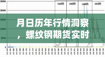 月日历年行情深度洞察，螺纹钢期货实时动态与历史走势解析