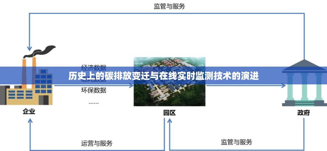 碳排放变迁史与在线实时监测技术的演进探究