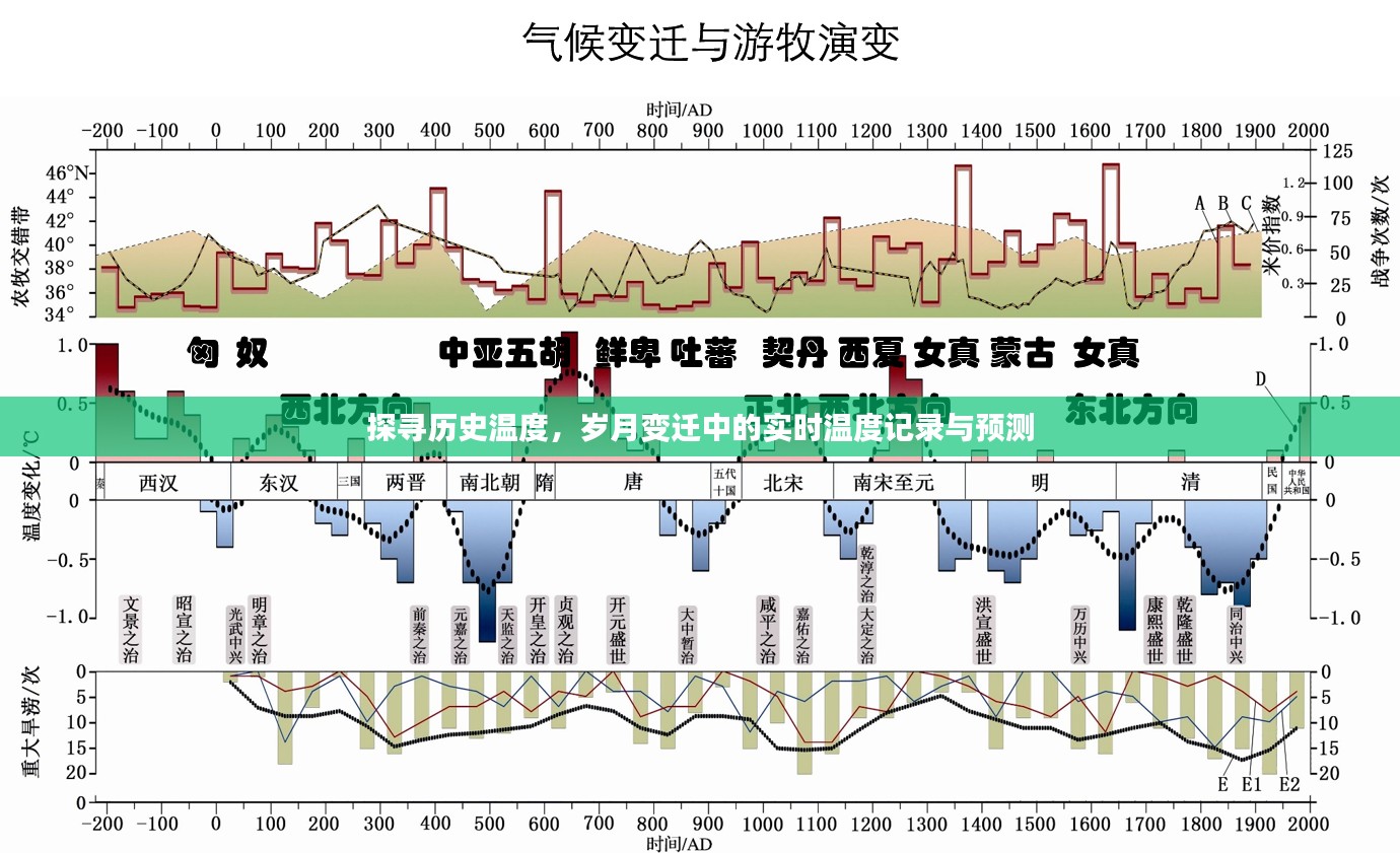 岁月时光里的温度探寻，实时记录与未来预测