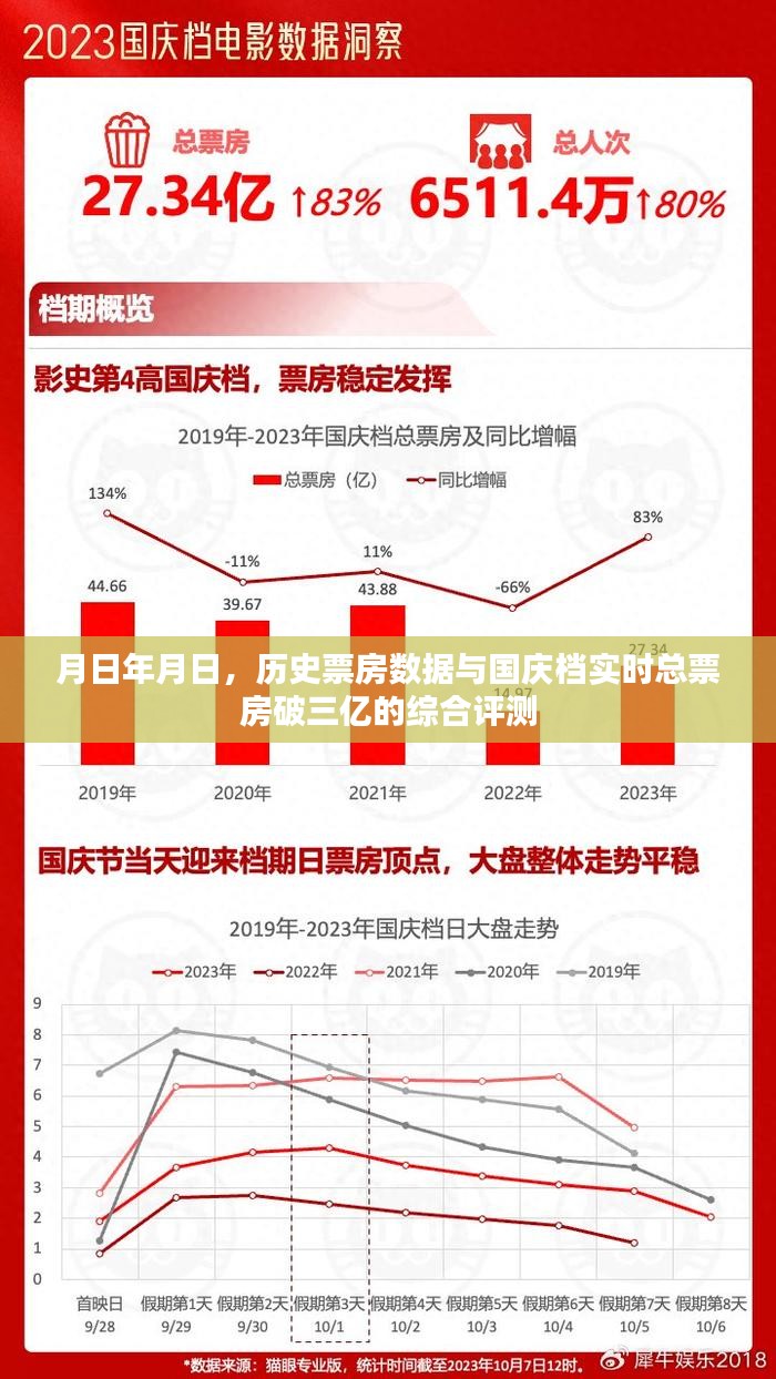 国庆档总票房破三亿，历史票房数据与实时评测分析