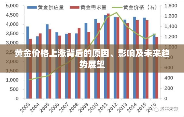 黄金价格上涨背后的原因、影响及未来趋势展望