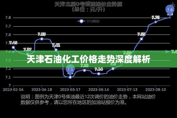 天津石油化工价格走势深度解析