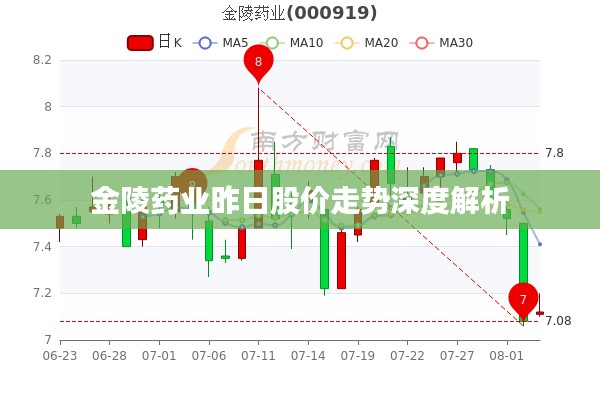 金陵药业昨日股价走势深度解析