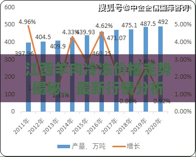 江西羊肉冷冻价格走势揭秘，最新行情分析