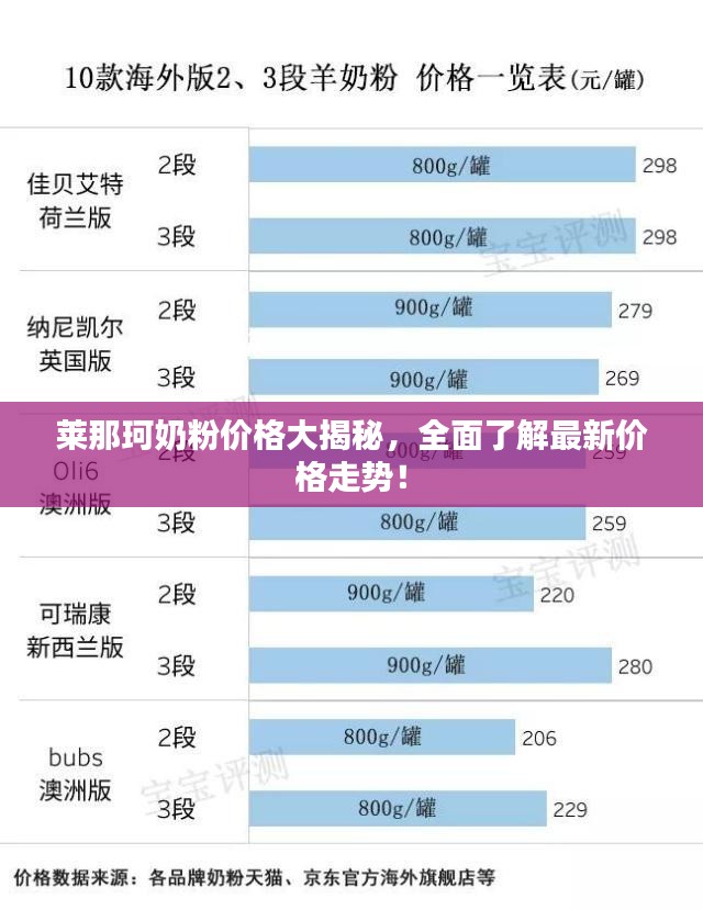 莱那珂奶粉价格大揭秘，全面了解最新价格走势！