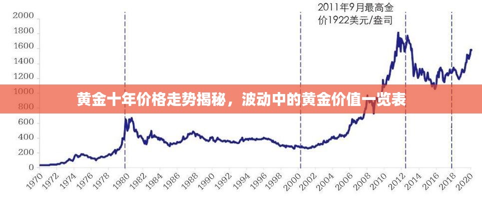 黄金十年价格走势揭秘，波动中的黄金价值一览表