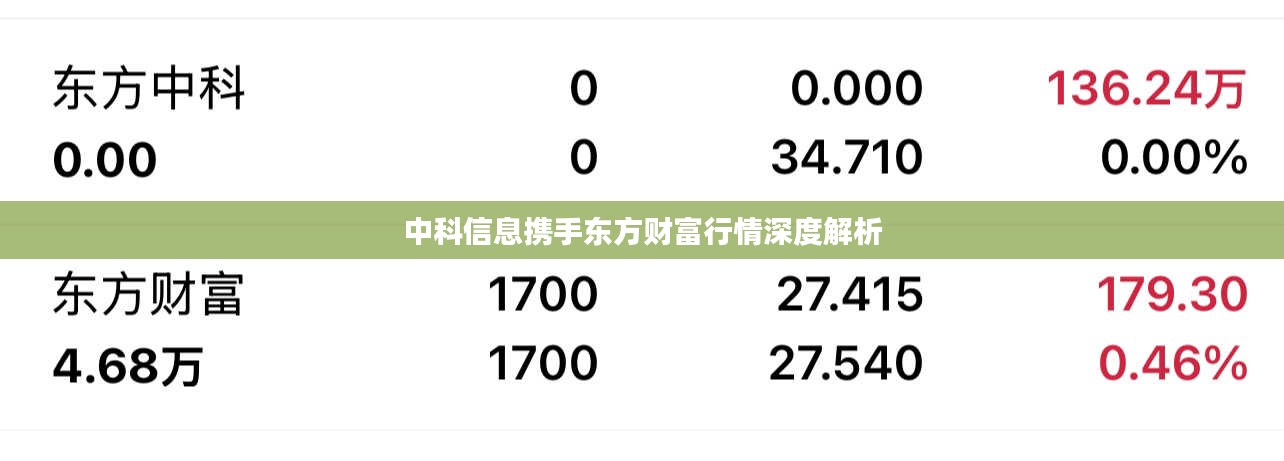 中科信息携手东方财富行情深度解析