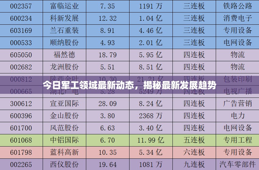 今日军工领域最新动态，揭秘最新发展趋势