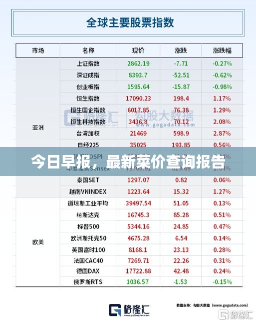 今日早报，最新菜价查询报告