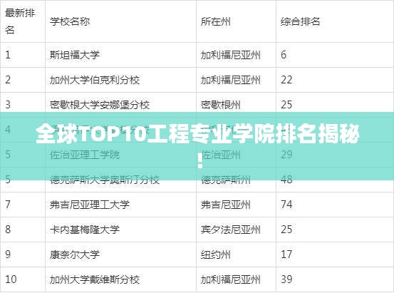 全球TOP10工程专业学院排名揭秘！