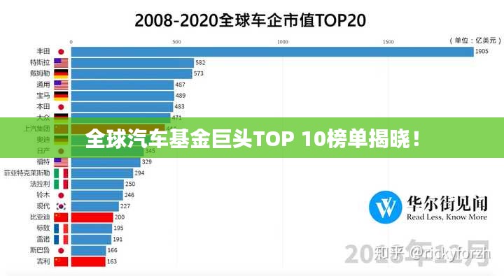 全球汽车基金巨头TOP 10榜单揭晓！