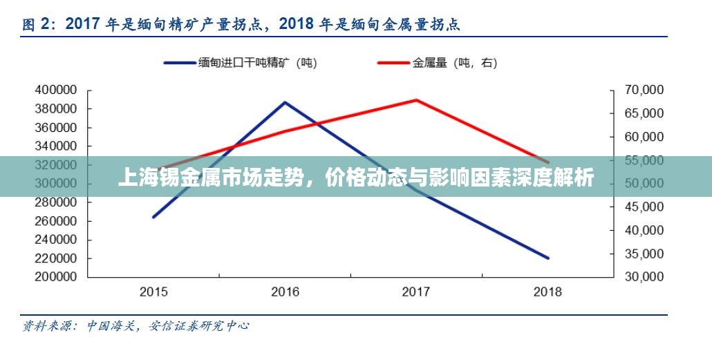 上海锡金属市场走势，价格动态与影响因素深度解析