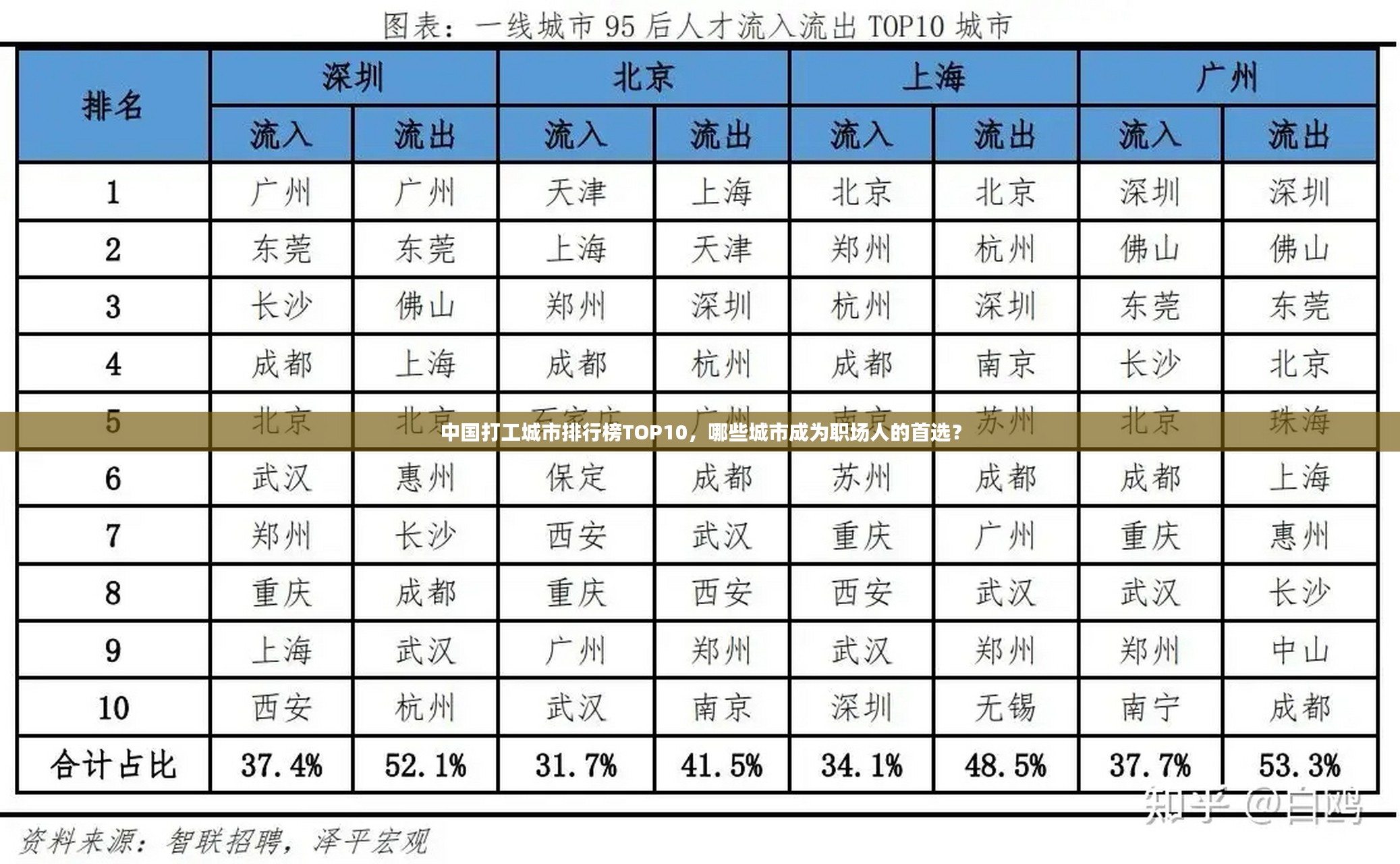 中国打工城市排行榜TOP10，哪些城市成为职场人的首选？