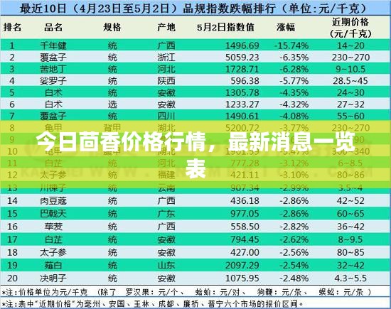 今日茴香价格行情，最新消息一览表