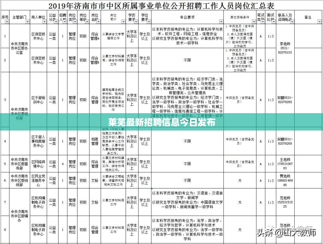 莱芜最新招聘信息今日发布