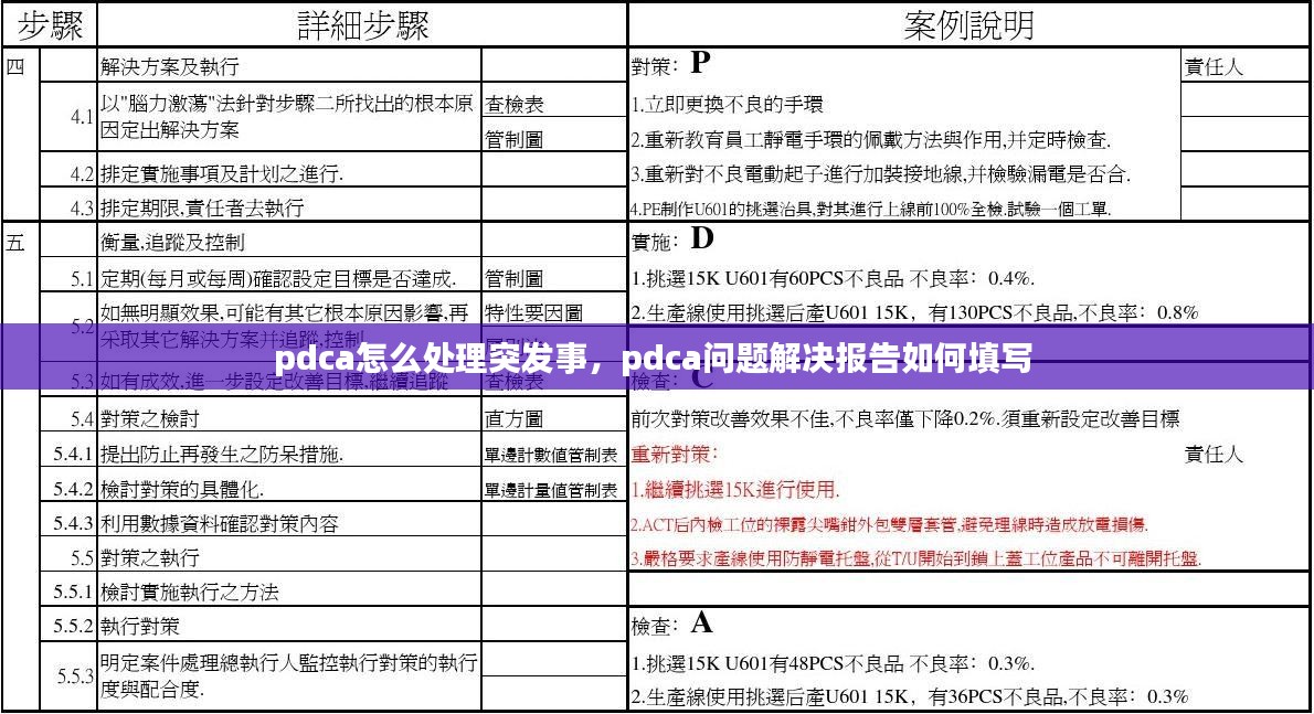 pdca怎么处理突发事，pdca问题解决报告如何填写 