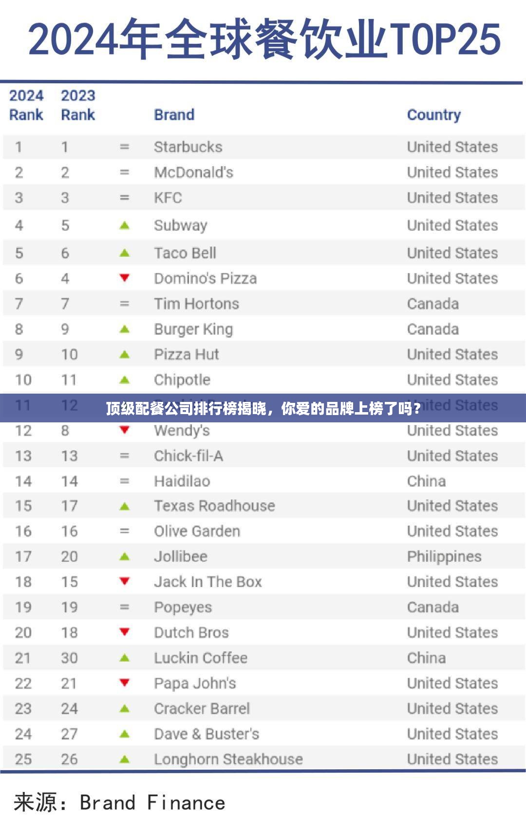 顶级配餐公司排行榜揭晓，你爱的品牌上榜了吗？