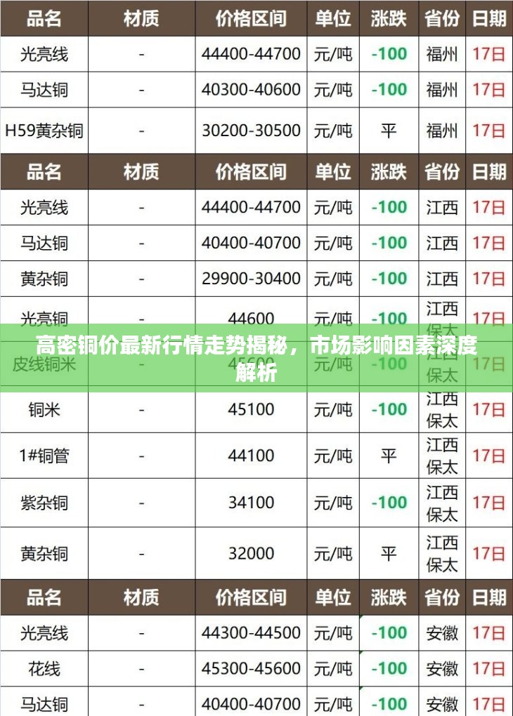 高密铜价最新行情走势揭秘，市场影响因素深度解析