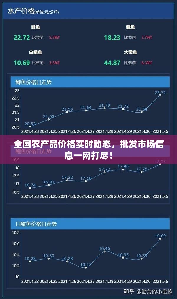 全国农产品价格实时动态，批发市场信息一网打尽！