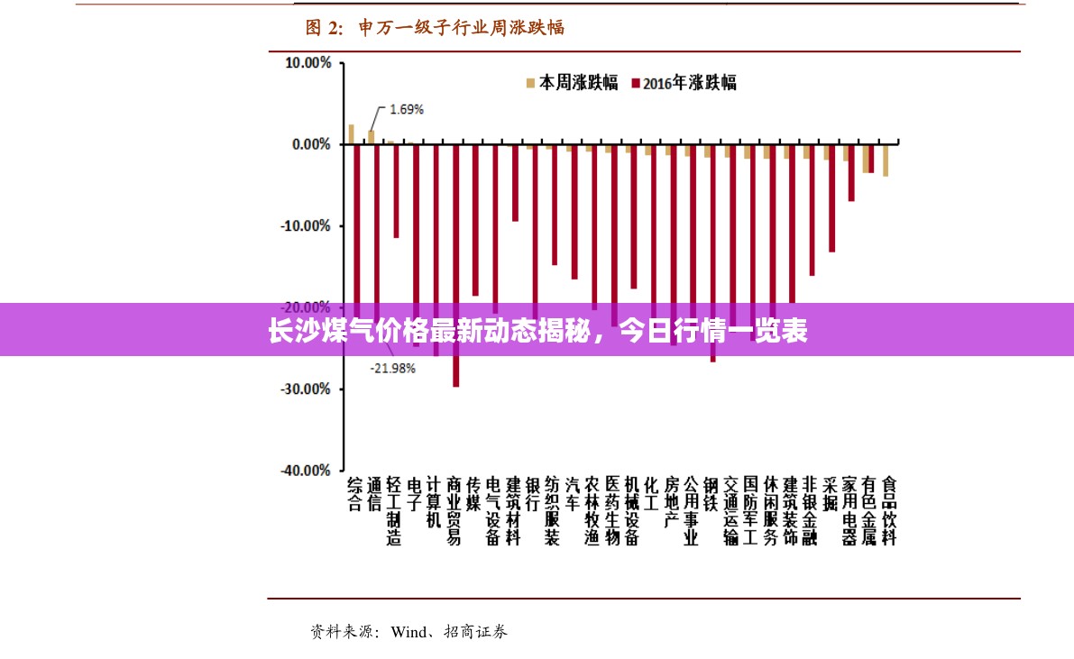 长沙煤气价格最新动态揭秘，今日行情一览表