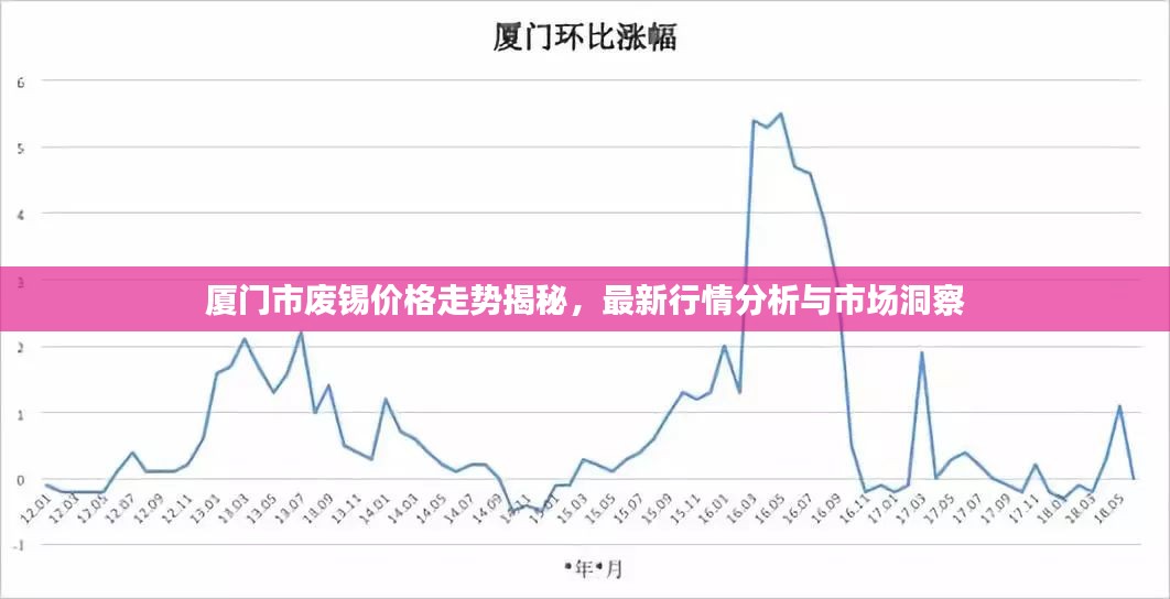 厦门市废锡价格走势揭秘，最新行情分析与市场洞察