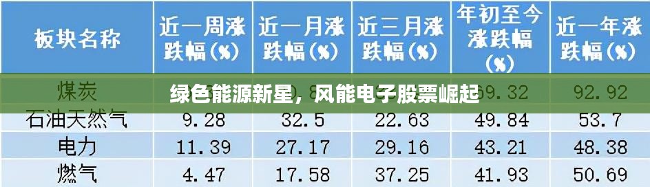 绿色能源新星，风能电子股票崛起