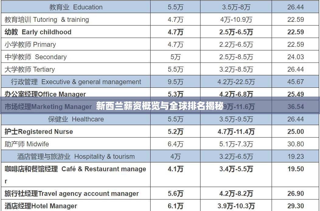 新西兰薪资概览与全球排名揭秘