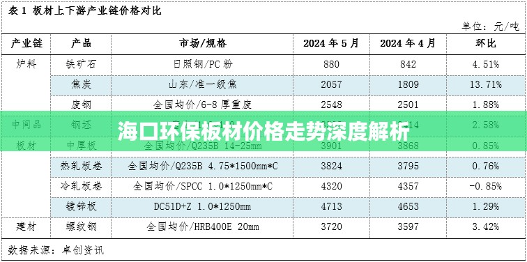 海口环保板材价格走势深度解析