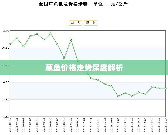 草鱼价格走势深度解析