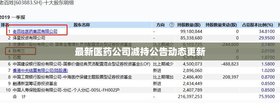 最新医药公司减持公告动态更新