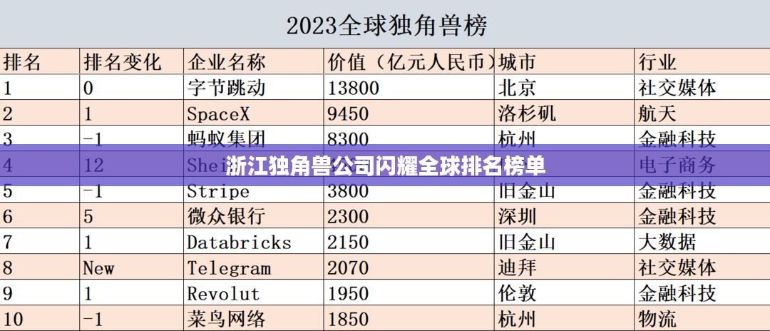 浙江独角兽公司闪耀全球排名榜单