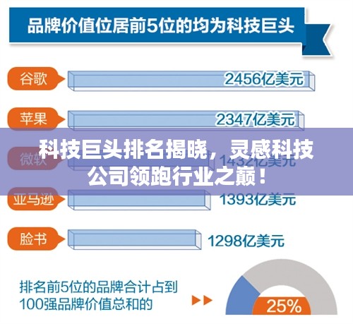 科技巨头排名揭晓，灵感科技公司领跑行业之巅！