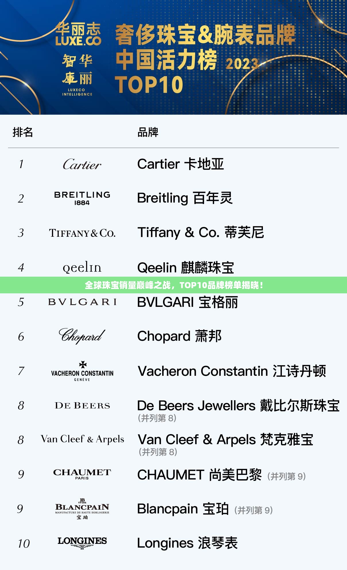 全球珠宝销量巅峰之战，TOP10品牌榜单揭晓！